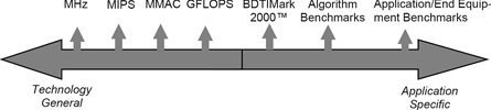 Figure 1: Spectrum of DSP metrics